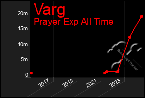 Total Graph of Varg