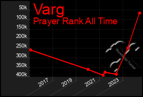 Total Graph of Varg