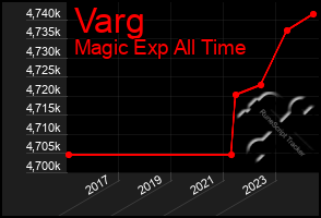 Total Graph of Varg