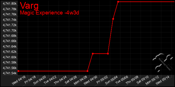 Last 31 Days Graph of Varg