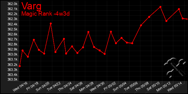 Last 31 Days Graph of Varg