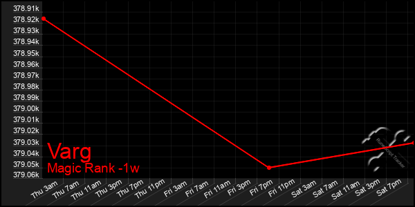 Last 7 Days Graph of Varg