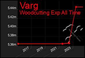 Total Graph of Varg