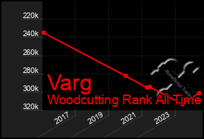 Total Graph of Varg