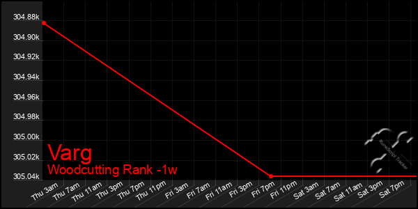 Last 7 Days Graph of Varg