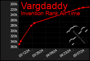 Total Graph of Vargdaddy