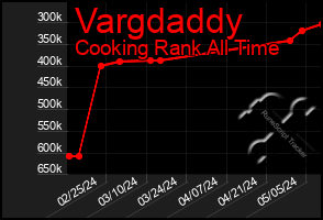 Total Graph of Vargdaddy