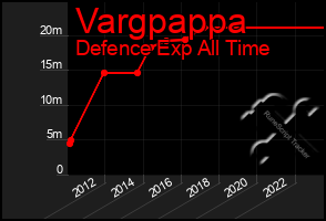 Total Graph of Vargpappa
