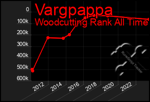 Total Graph of Vargpappa