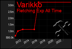 Total Graph of Varikko