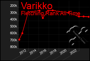 Total Graph of Varikko