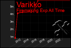 Total Graph of Varikko