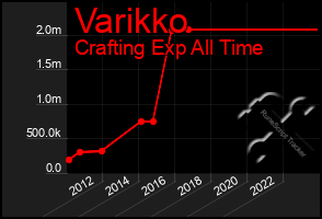 Total Graph of Varikko