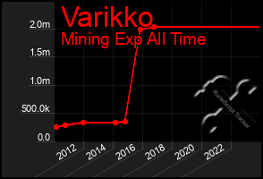 Total Graph of Varikko