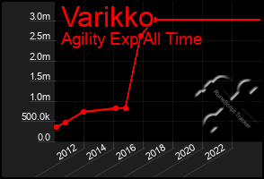 Total Graph of Varikko