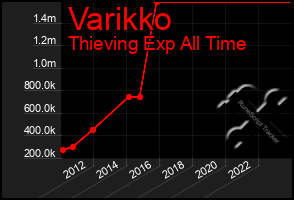 Total Graph of Varikko