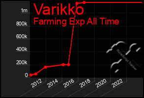 Total Graph of Varikko