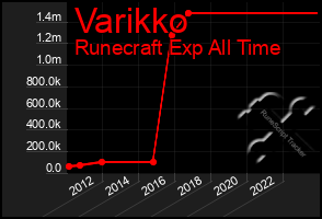 Total Graph of Varikko