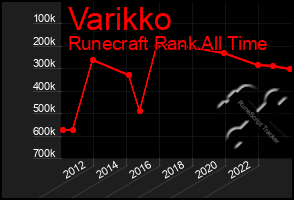 Total Graph of Varikko