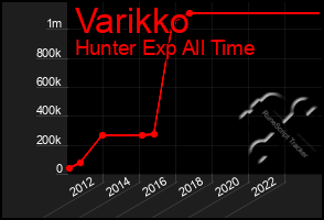 Total Graph of Varikko