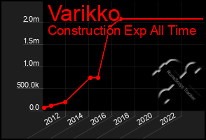 Total Graph of Varikko