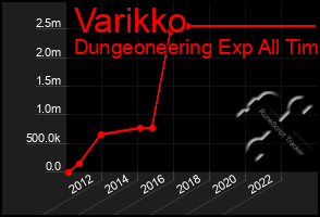 Total Graph of Varikko