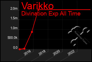 Total Graph of Varikko