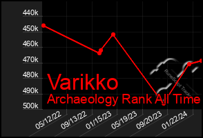 Total Graph of Varikko