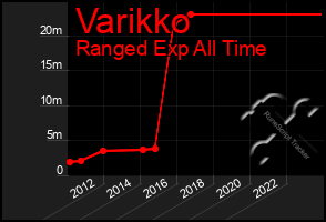 Total Graph of Varikko