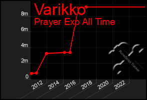 Total Graph of Varikko