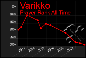 Total Graph of Varikko