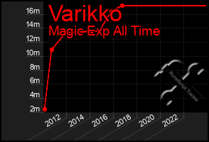 Total Graph of Varikko