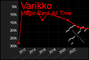 Total Graph of Varikko