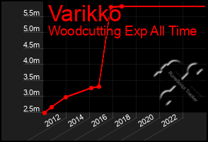 Total Graph of Varikko