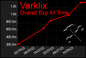 Total Graph of Varklix