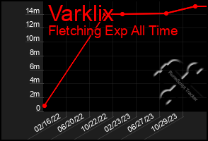 Total Graph of Varklix