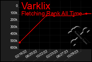 Total Graph of Varklix