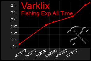 Total Graph of Varklix