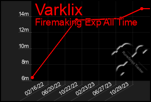 Total Graph of Varklix