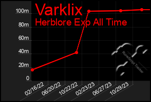 Total Graph of Varklix