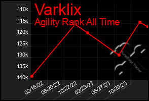 Total Graph of Varklix