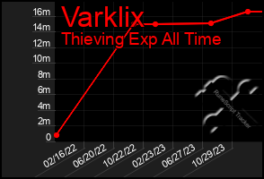 Total Graph of Varklix