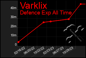 Total Graph of Varklix