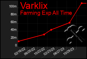 Total Graph of Varklix