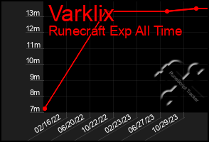 Total Graph of Varklix