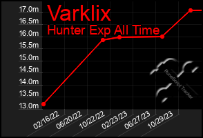 Total Graph of Varklix