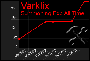 Total Graph of Varklix