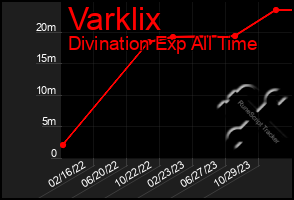 Total Graph of Varklix