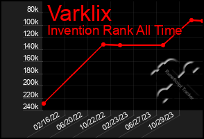 Total Graph of Varklix