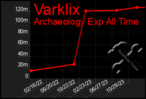 Total Graph of Varklix